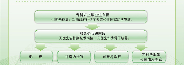 2010年普通高等学校应届毕业生入伍预征公告