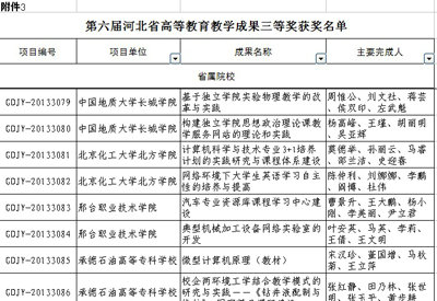 构建独立学院思想政治理论课教学服务网站的理论与实践课题荣获省高等教育教学成果三等奖