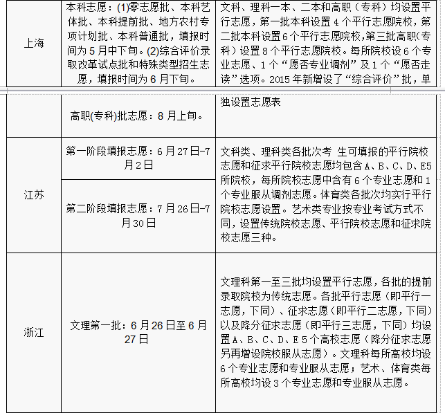 2016年各省份高考志愿填报时间和成绩查询方式汇总