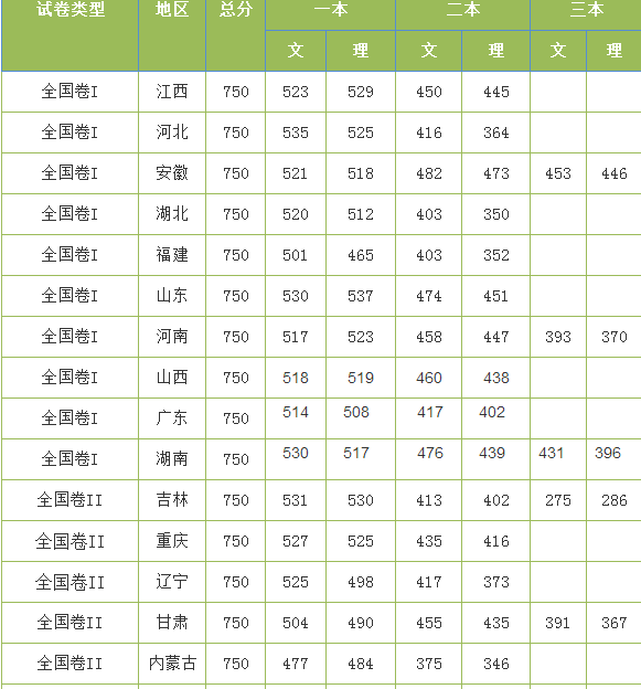 2016年全国高考各地分数线一览表