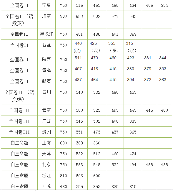 2016年全国高考各地分数线一览表