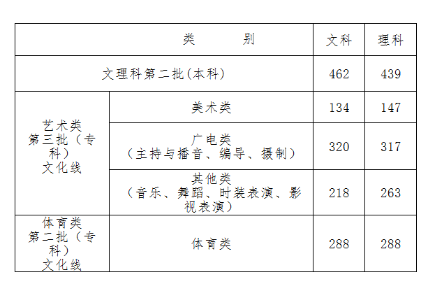 浙江高考第二批 招生录取分数线揭晓