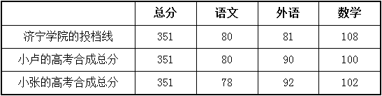 2016年上海市普通高校招生本科普通批平行志愿加分投档相关高校投档分数线