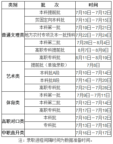 2016年重庆高考本科二批录取时间7月28日—8月4日