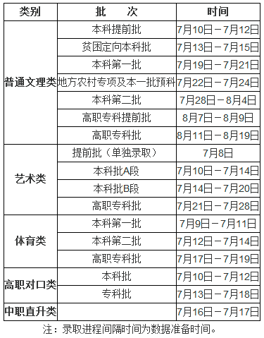 2016年重庆高考本科二批录取时间8月4日结束