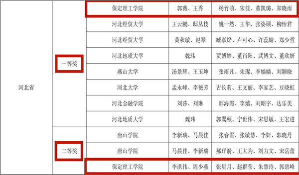 保定理工学院以全国总分第一名喜获第五届“科云杯”全国大学生本科组财会职业能力大赛十强