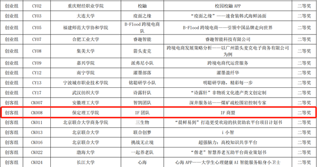 经济学院喜获2021年全国高校商业精英挑战赛创新创业竞赛全国二等奖