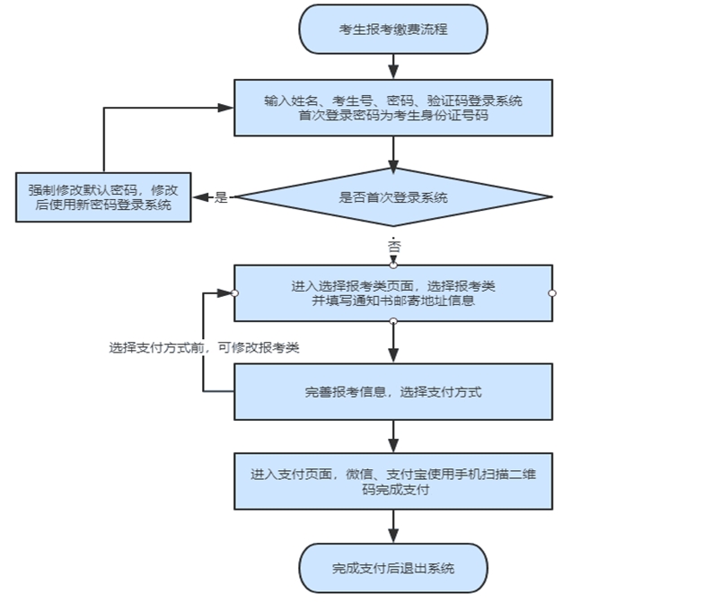 2022年高职单招报考须知