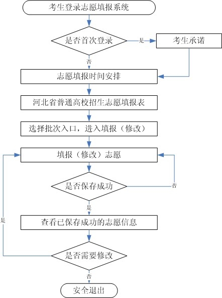 2022年河北省高考志愿填报须知