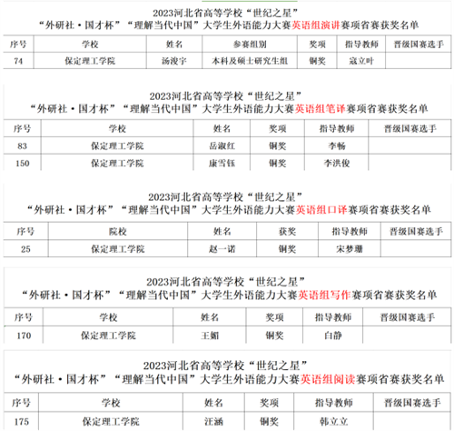 2023年“世纪之星” 决赛参赛情况