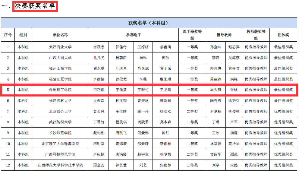 会计学院获2023一带一路暨金砖国家技能发展与技术创新大赛之大数据财务应用与管理会计赛项初赛一等奖、决赛一等奖