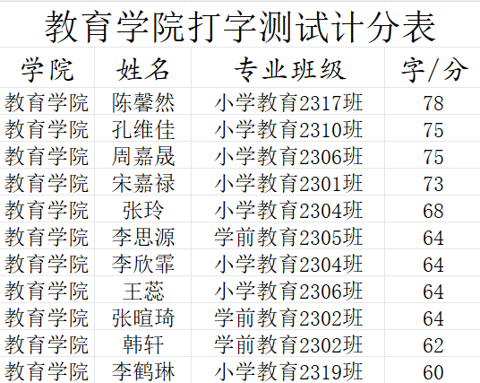 “指尖飞扬，运指如飞”打字测速技能大赛