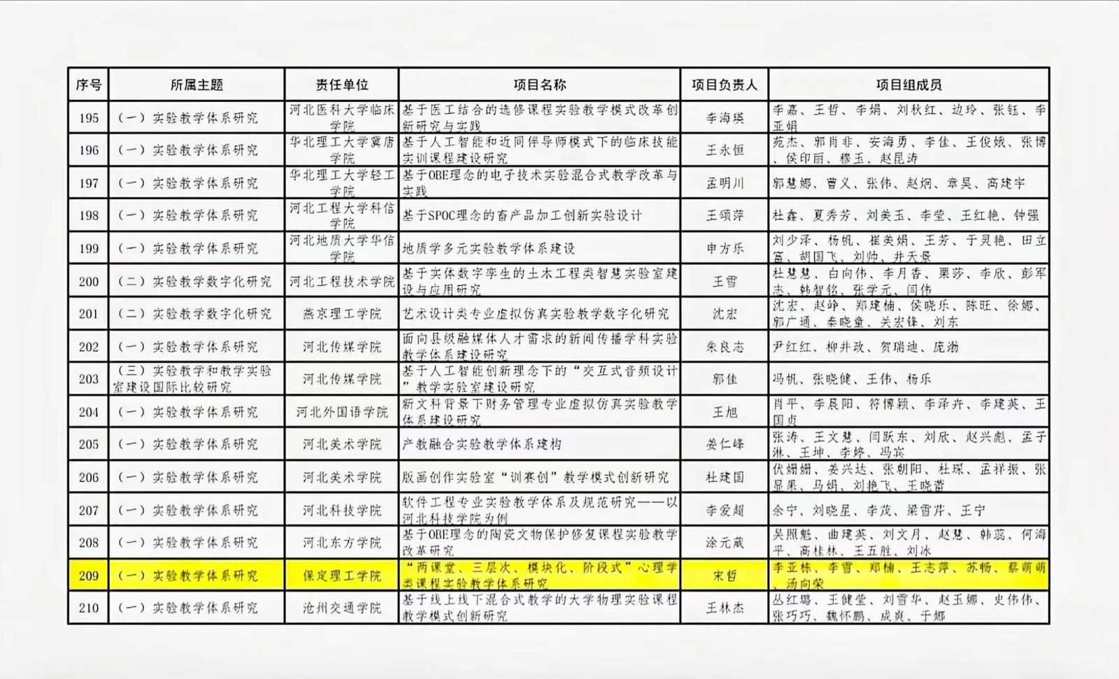 我院省级实验项目立项成功