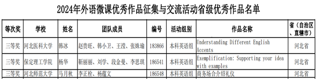 我校教师在2024年河北省外语微课优秀作品征集与交流活动大赛中勇获佳绩