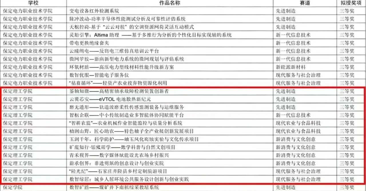 【榜样引领】一等奖+1‼️二等奖+3‼️三等奖+12‼️!保定理工学院在第十五届“挑战杯”河北省大学生创业计划竞赛斩获16项荣誉!