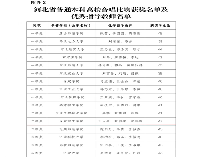 喜报|保定理工学院合唱团荣获省级二等奖