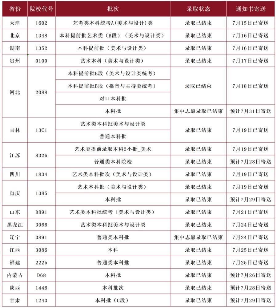 【新生必看】保定理工学院2025年最新录取进程及通知书邮寄查询方法（截止7月26日）