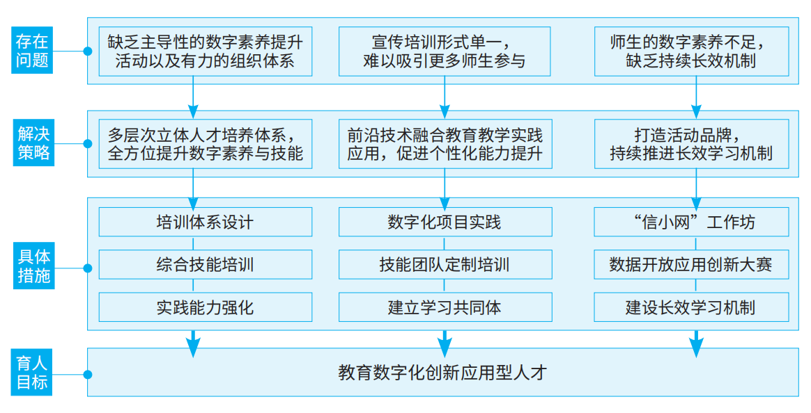 高校师生数字素养提升新思路