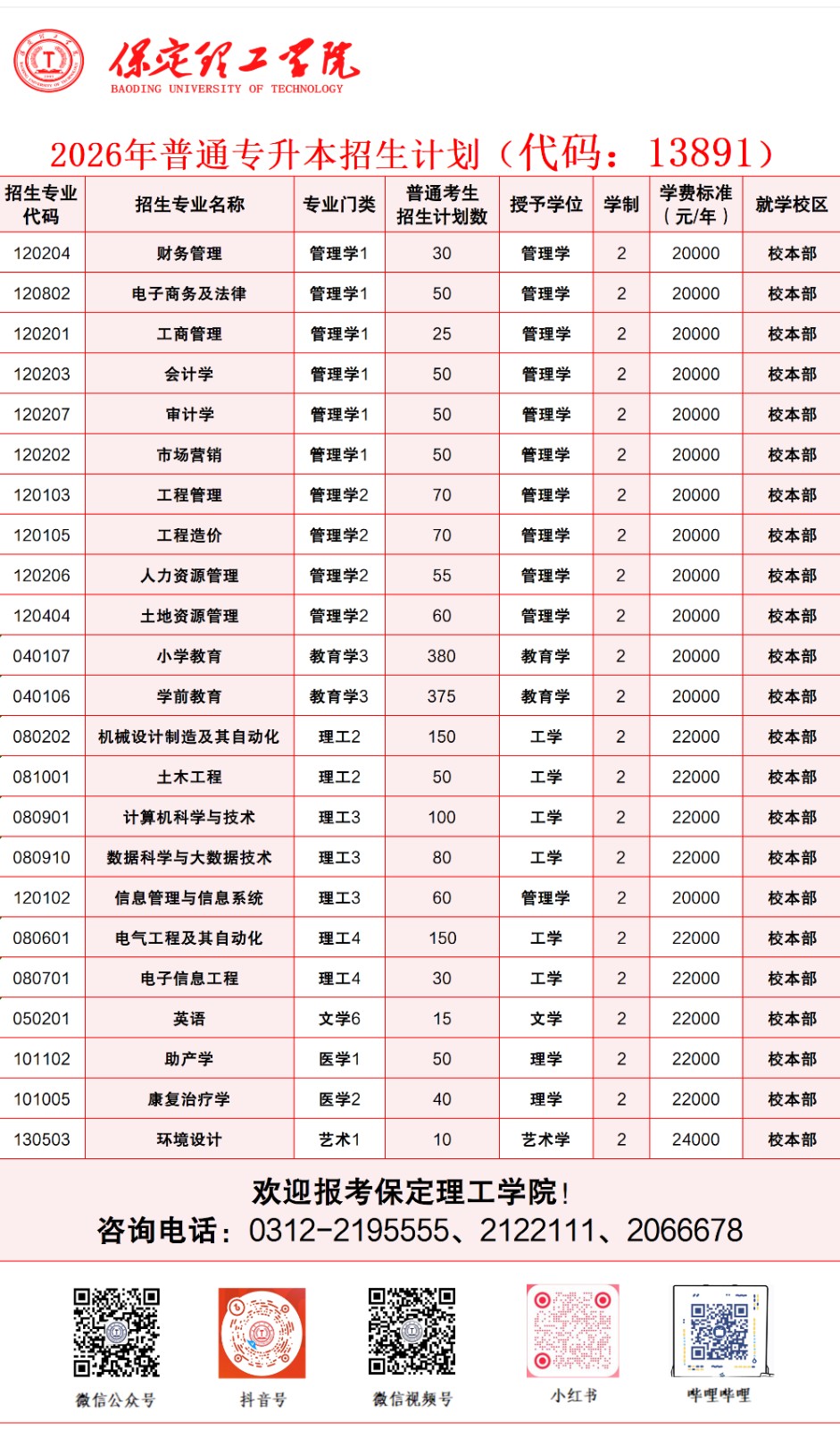保定理工学院2026年河北省普通专升本招生计划