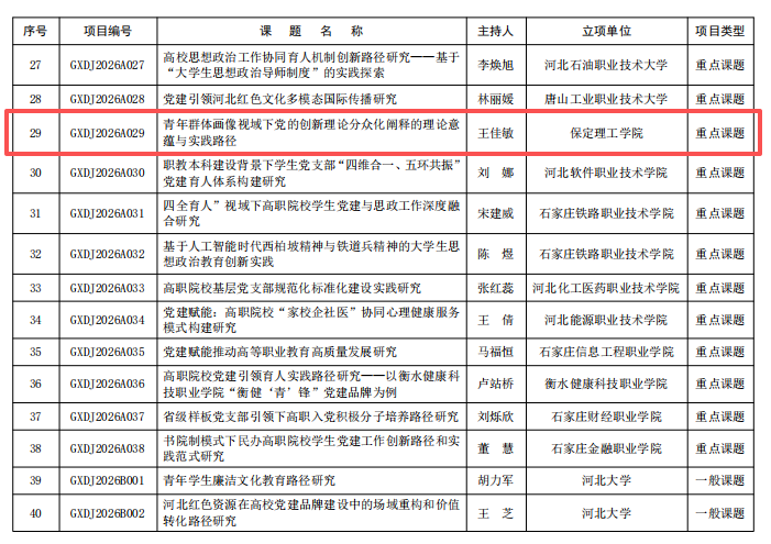 喜报！我校党建课题研究工作斩获佳绩 实现历史性突破