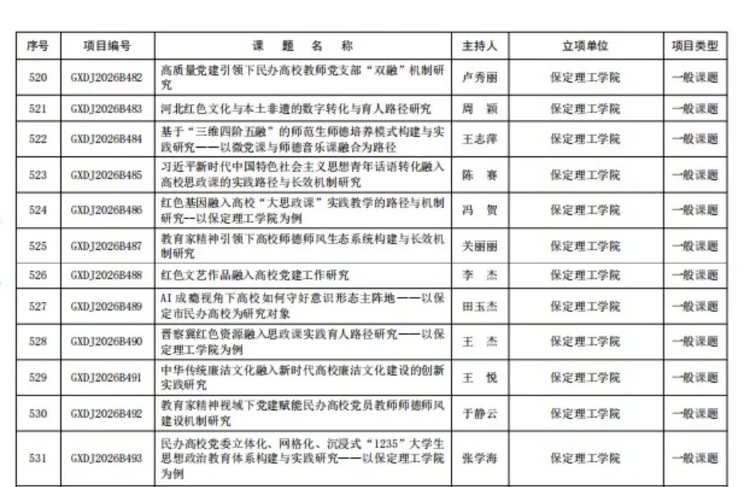 喜报！我校党建课题研究工作斩获佳绩 实现历史性突破