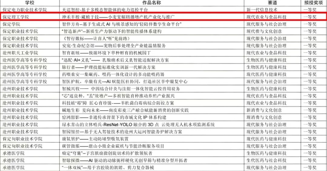 喜报——深耕双创育新人,赛场争锋载荣光——我校在第十五届挑战杯省赛斩获16项省级奖项