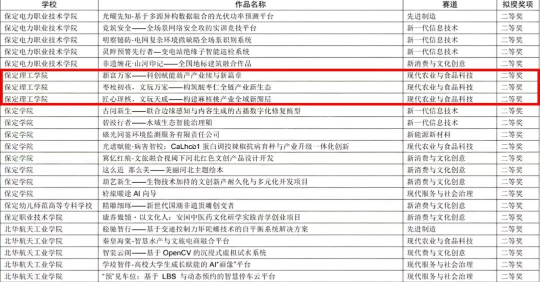 喜报——深耕双创育新人,赛场争锋载荣光——我校在第十五届挑战杯省赛斩获16项省级奖项