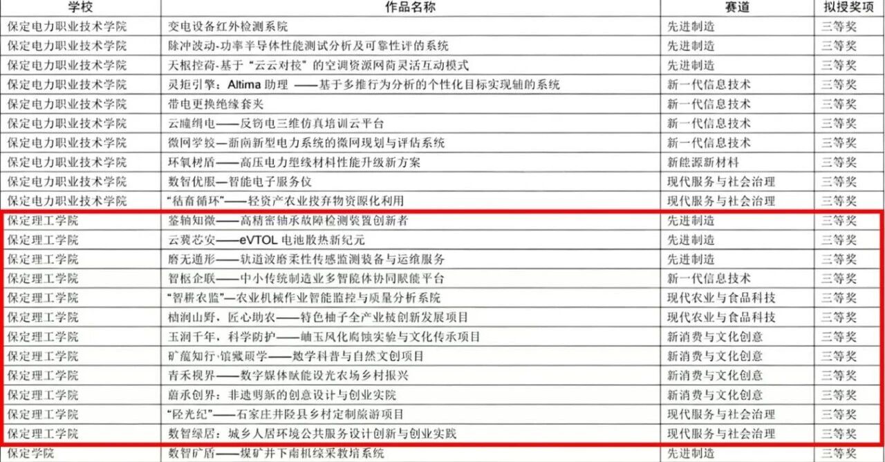 保定理工学院在第十五届“挑战杯”河北省大学生创业计划竞赛斩获16项荣誉