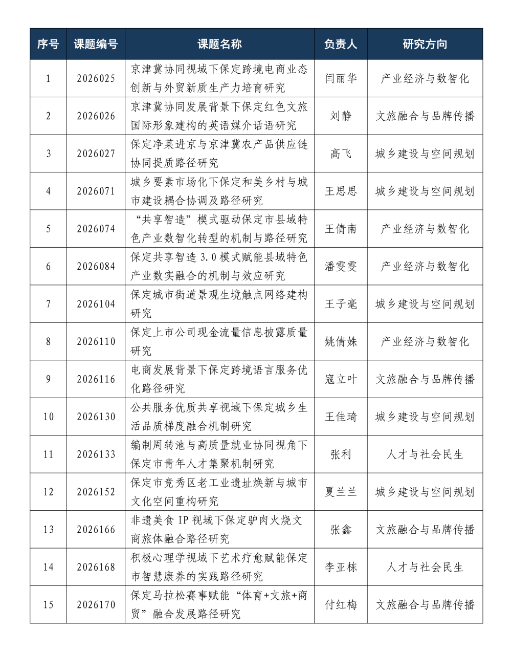 科研结硕果！保定理工学院喜获15项2026年度保定市哲学社会科学规划课题立项