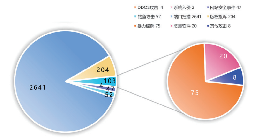CCERT月报：高校应提升AI安全防护能力