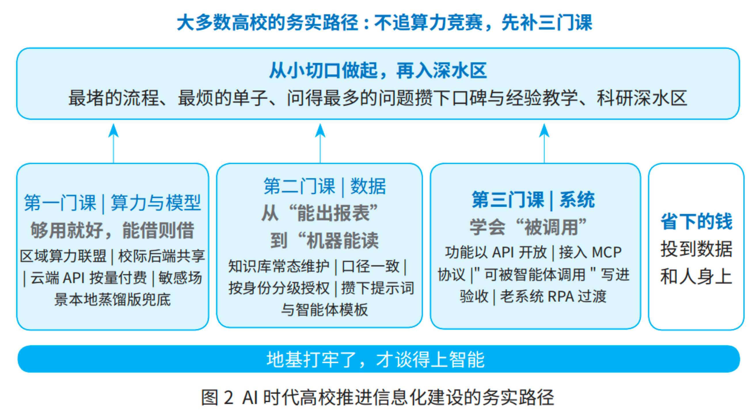AI时代高校智能化建设的思考