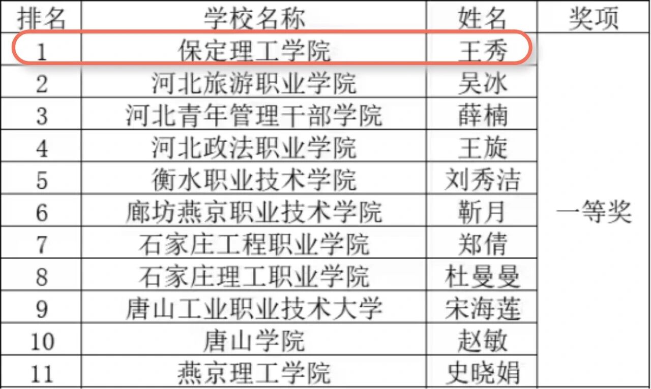 数智赋能展师者风采｜保定理工学院教师斩获河北省高校会计技能大赛一等奖